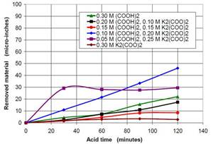 Chemically Accelerated Vibratory Surface Finishing (CAVSF) with Oxalic Acid-Based Solutions
